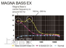 使用 MAGNA BASS EX 呈现动态低音共振效果